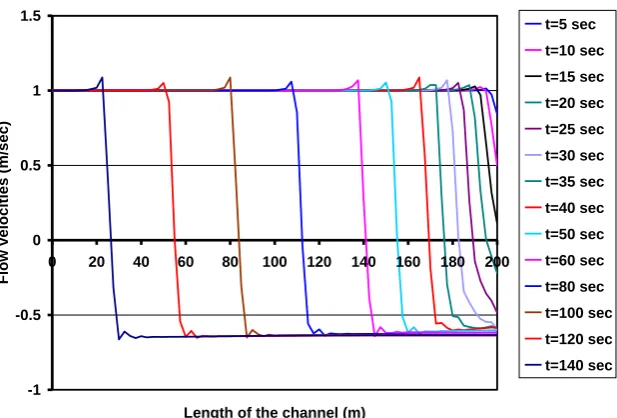 Figure 4. Water profiles along the channel due to bore propagation. 