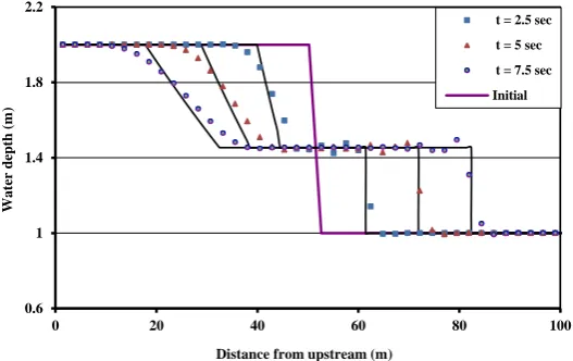 Figure 2. Comparison of the model results with the analytical solution for dam break problem