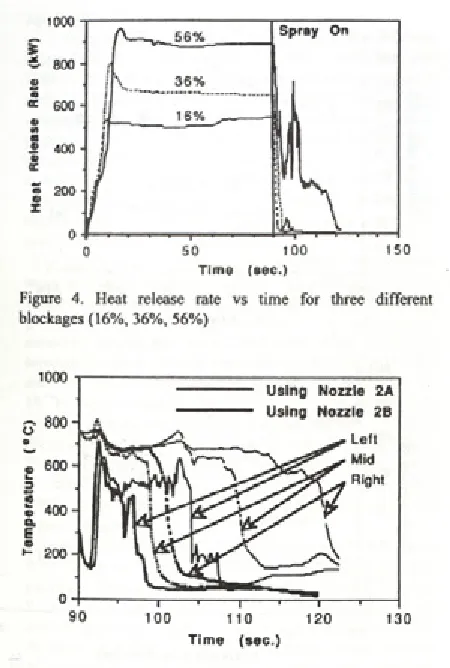Figure 4. Heat release rate vs time for three different 