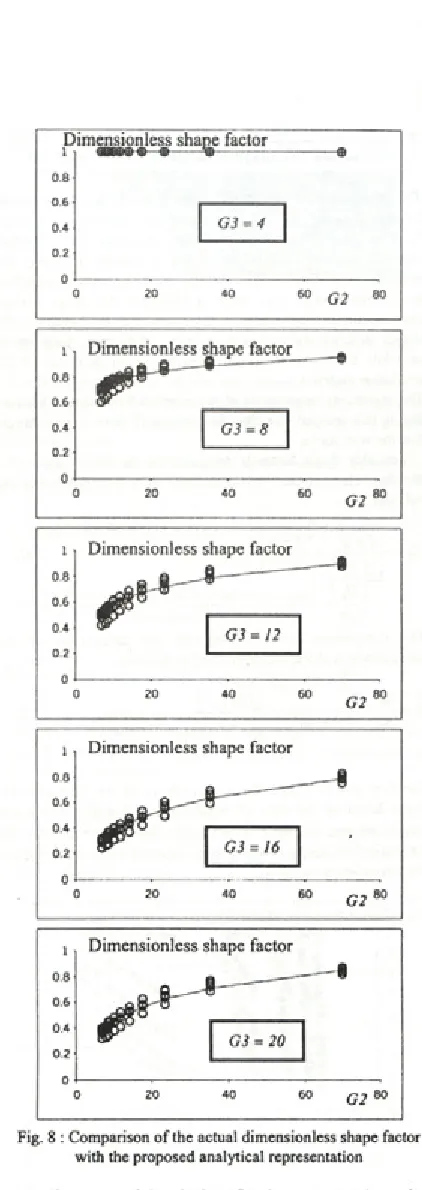 Fig. 8 : Comparison of the actual dimensionless shape factor 