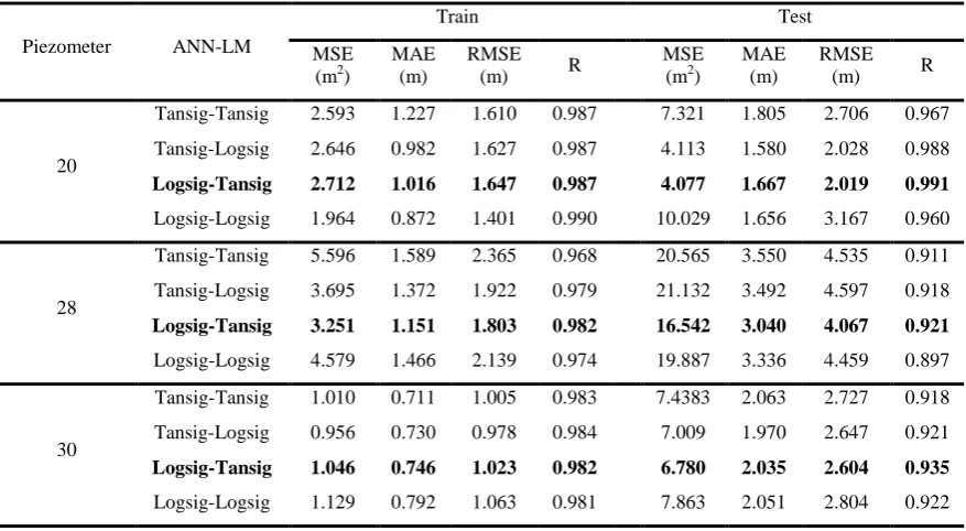 Table 3- Results of modelling ANN-LM in order to simulate water level variations of piezometers of Jiroft Dam 
