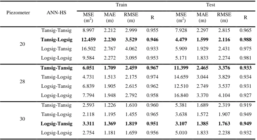 Table 4- Results of combining ANN-PSO in order to simulate water level variations of piezometers of Jiroft Dam 