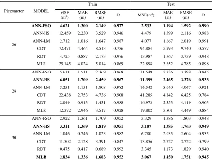Table 6- Comparing the performance of all the applied methods used in this study 