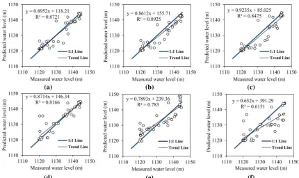 Figure 6. Results obtained from data-driven models in test stage for simulating piezometer 20 level variations; (a) ANN-PSO, (b) ANN-LM, (c) ANN-HS, (d) RDT, (e) MLR, (f) CDT 