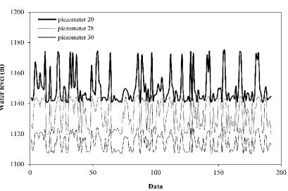 Figure 2. Historical variations of water level in the three studied piezometers in this research