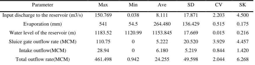 Table 2 - Statistical analysis of input parameters of data driven models 