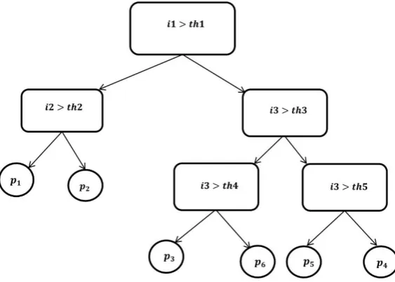 Figure 3. Schema of structure of a regression decision tree 