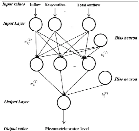 Figure 5. Three-layer neural network used in the present study