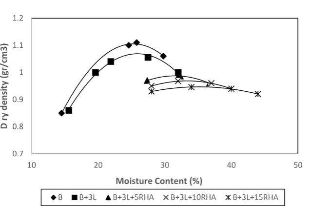Figure 3 shows the effect of RHA on the swelling pressure of lime-treated bentonite soil tested immediately after mixing and compaction with no curing period