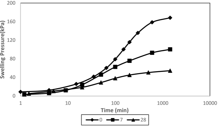 Table 5 summary of final swelling pressures measured (in kPa) Samples Uncured 7days Curing 