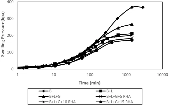 Table 5, curing periods of 7 and 28 days caused further decrease in swelling pressure of approximately 40 to 72% for these samples compared with those of the samples without RHA
