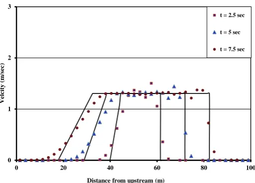 Figure 3. Longitudinal velocities along the entire domain compared with the analytical solution