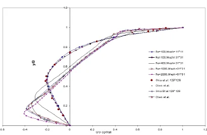 Figure 9. Comparison of vertical component of velocity distribution in x=L/2 with Ghia & Chen results 