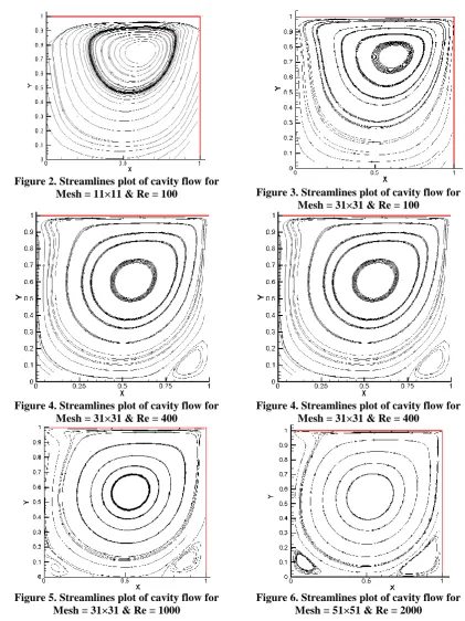 Figure 2. Streamlines plot of cavity flow for  Mesh = 11×11 & Re = 100 