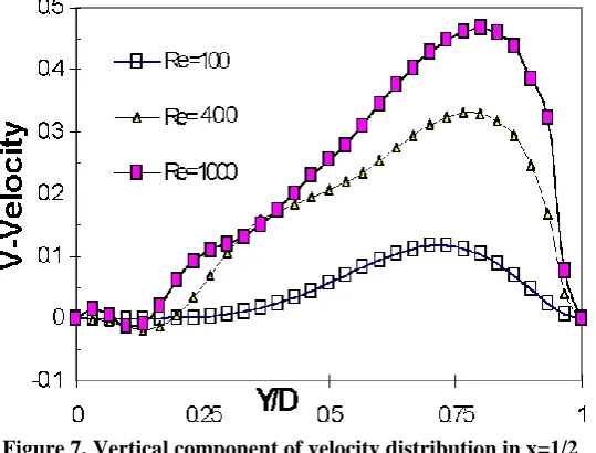 Figure 7. Vertical component of velocity distribution in x=1/2 