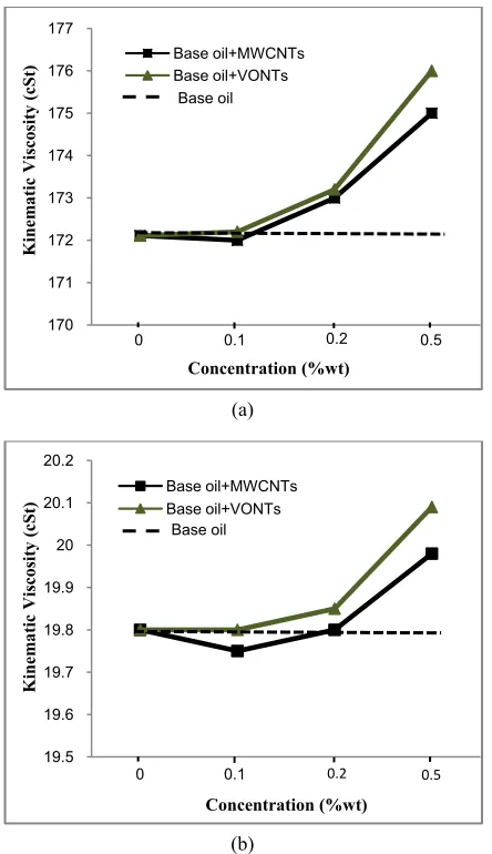 Fig. 5. Kinematic viscosity of lubricants at 40 °C (a) and at 100 °C (b) 