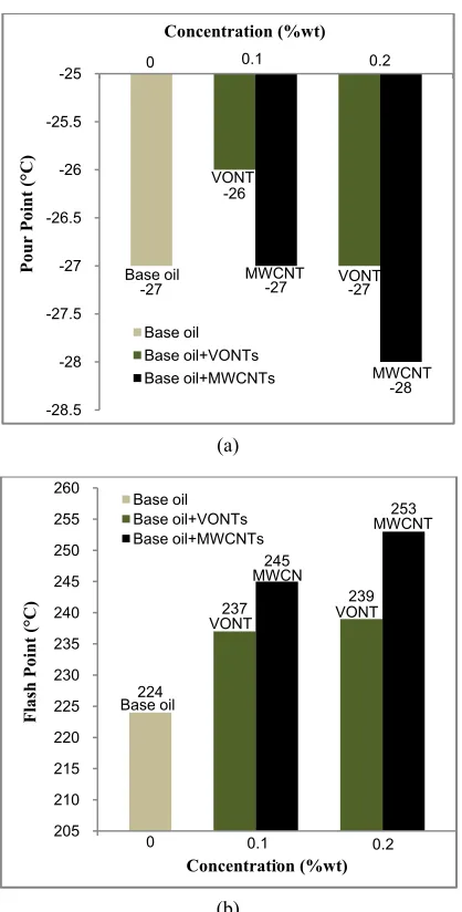 Fig.  6. Pour point (a) and flash point (b) of nano lubricants 