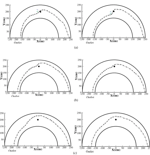 Figure 8.  The path to formation of the maximum resultant velocity at the levels equal to a) 5, and b) 55% of the flow depth from the bed, and c) 5% of the flow depth from water surface (PFV 