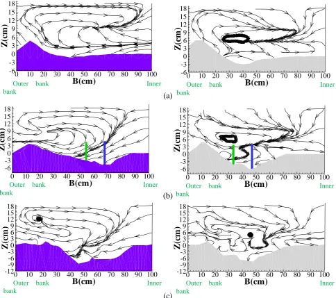 Figure 3.  A view of the flow pattern in a) 75, b) 81.5, and c) 814.5 degree cross sections of the bend