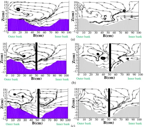Figure 4.  A view of the flow pattern at a) 86, b) 89, and c) 90.5 degree cross sections in the bend