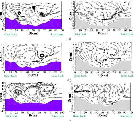 Figure 5.  A view of the flow pattern at the a) 92, b) 93.5, and c) 96 degree cross sections of the bend