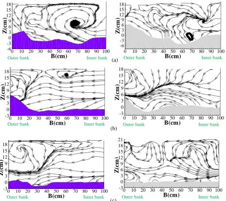 Figure 6.  A view of the flow pattern at the a) 100, b) and c) 160 degree cross sections of the bend