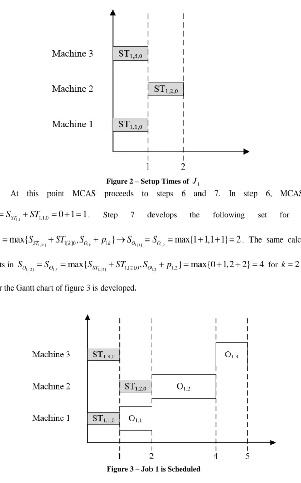 Figure 2 – Setup Times of  J 1   