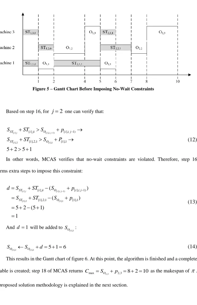 Figure 5 – Gantt Chart Before Imposing No-Wait Constraints 