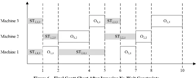 Figure 6 – Final Gantt Chart After Imposing No-Wait Constraints 
