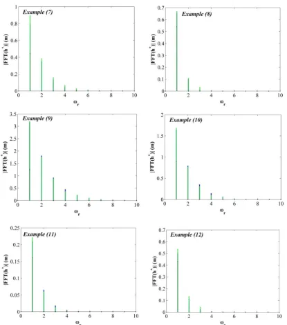 Fig. 8 Responses of the examples in the frequency domain