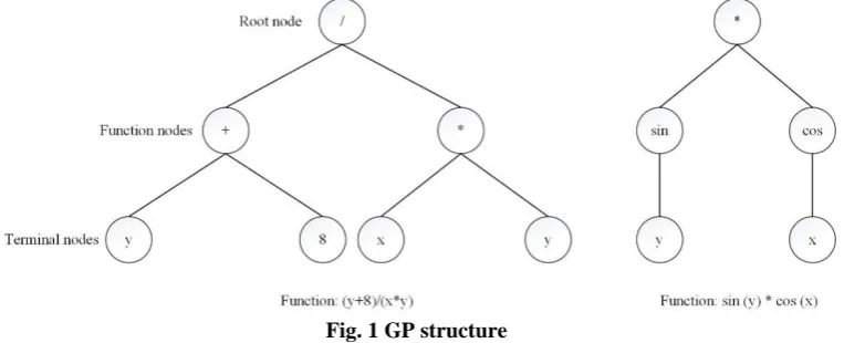 Fig. 1 GP structure  