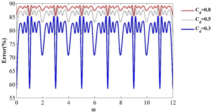 Fig. 6 The linearization error of the FDM for  