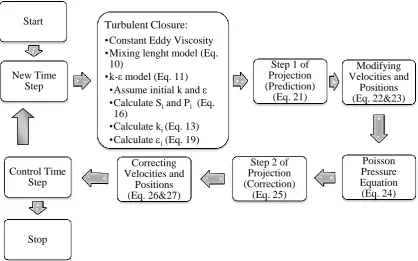 Figure 1. Solution algorithm of the present MPS model  