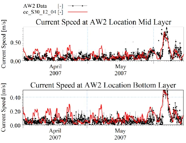 Figure 15. Comparisons on recorded (black) and simulated (red) current speed at AW2 in middle and bottom layers