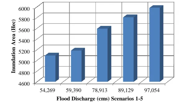 Figure 2. The inundation area due to flooding scenarios 1 to 5 along Taleghan River because of dam breaking 