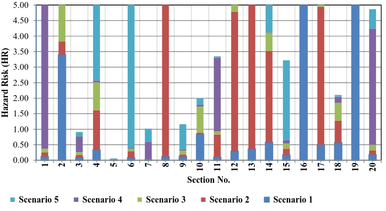 Table 3. Sections with very high-risk levels for the escape time of 120 minutes and different dam failure scenarios 
