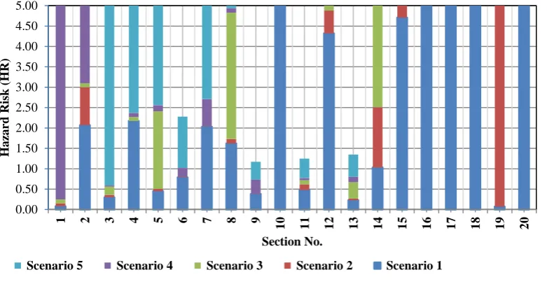 Table 4. Sections with very high-risk levels for the escape time of 30 minutes and different dam failure scenarios 
