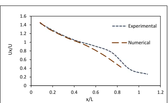 Figure 5. Cross section of the channel at the upstream of side weir(x = 1.8 m)  