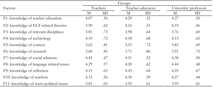 Table 4 Descriptive Statistics the Three Groups of Stakeholders’ Ratings for the Eleven Factors 