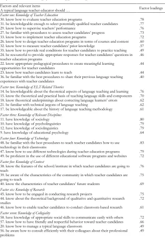 Table 3 Components and Factor Loadings of LTEs’ Pedagogical Knowledge 