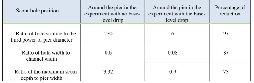 Table 1. The volume of the scour hole nondimensionalized with the third power of the pier diameter, and the width of the scour hole nondimensionalized with the channel width  