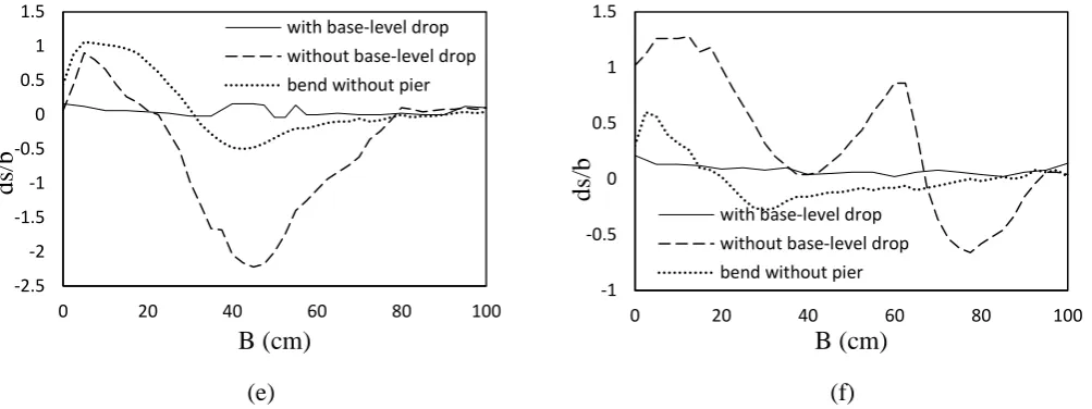 Figure 9. cross sections of a) the beginning of the bend, b) 17 times the pier width at the upstream side of the pier (65 degrees), c) 3 times the pier width at the upstream side of the pier (85 degrees), d) the pier nose, e) 3 times the pier width at 