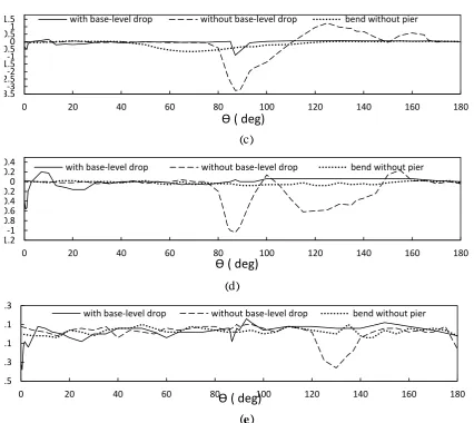 Figure 10. longitudinal sections at distances of a) 5, b) 25, c) 50, d) 75, and e) 95% of the channel width from the inner bank 
