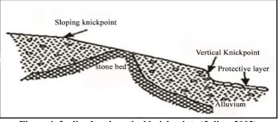 Figure 1. Inclined and vertical knickpoints (Julien, 2002) 