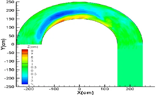 Figure 6. Bed topography variations in the case of empty bend (without a pier)  