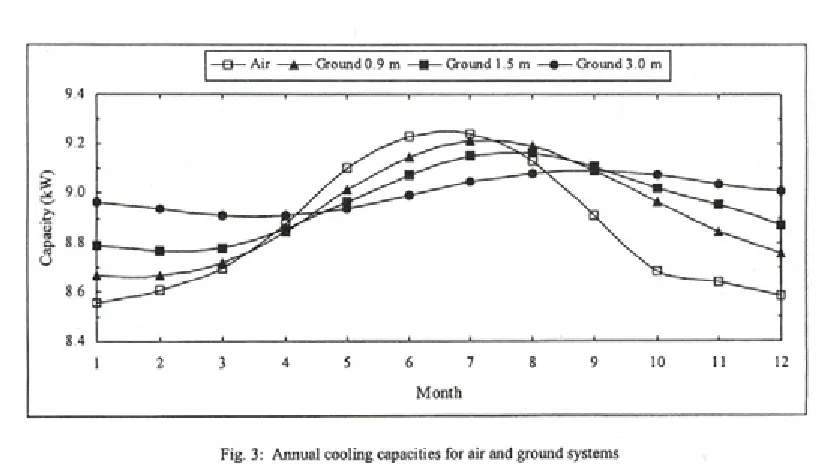 Fig. 3: Annual cooling capacities for air and ground systems