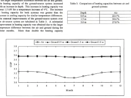 Fig. 5: Annual heating capacities for air and ground systems