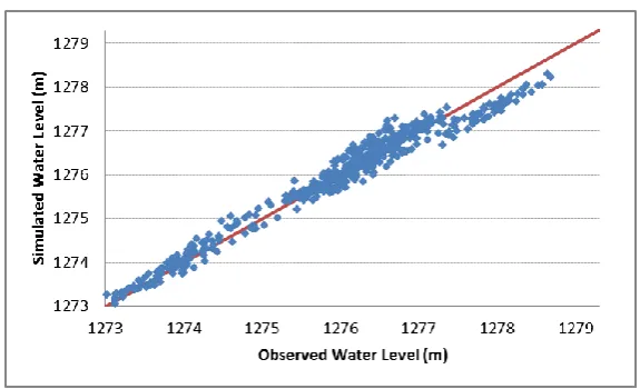 Fig. 8 Observed and simulated LWL of the Lake  