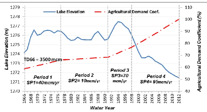 Fig. 5 Linearized agricultural demand coefficients during four periods 