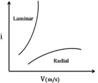 Table 7. The calculated value of Forchheimer a and b constant coefficients for the levels of 20 and 35 cm and the depth of 52 cm 
